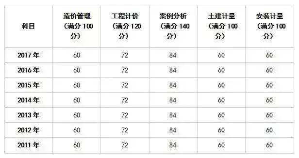 包含造價工程師考試科目分值的詞條  第2張