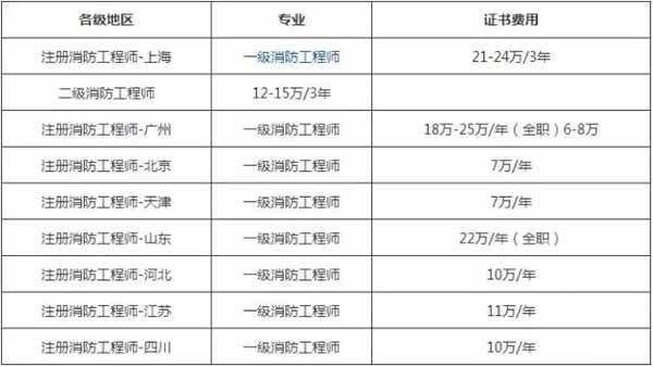 消防工程師工資多少錢二級消防工程師含金量怎么樣  第2張