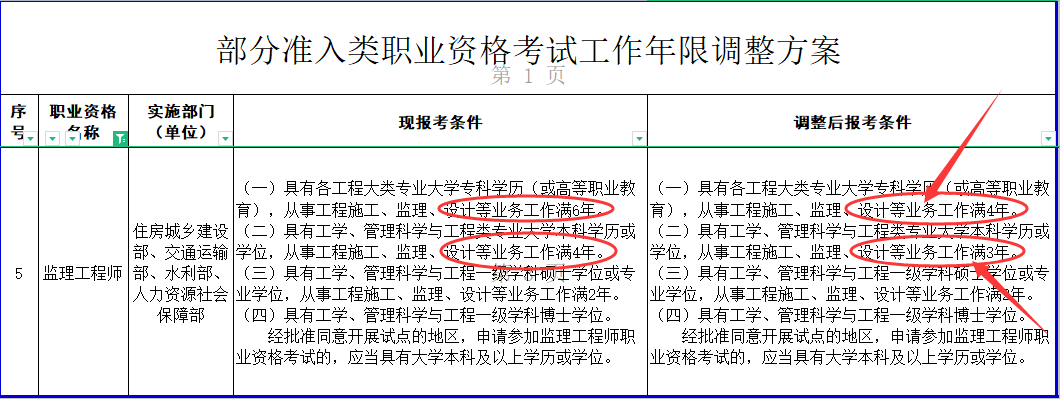 監理工程師報名2022年條件,2022年監理工程師考試最新消息  第2張