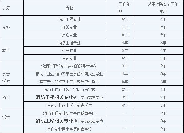 消防工程師考試流程的簡單介紹  第1張