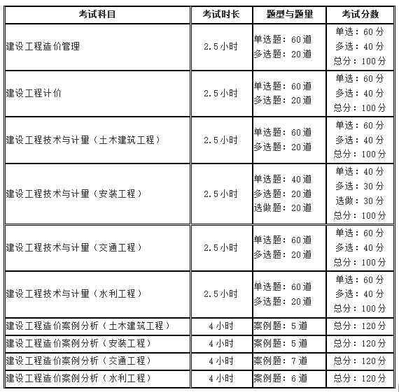 全國造價工程師報考條件,二級造價工程師報考條件與考試時間  第2張