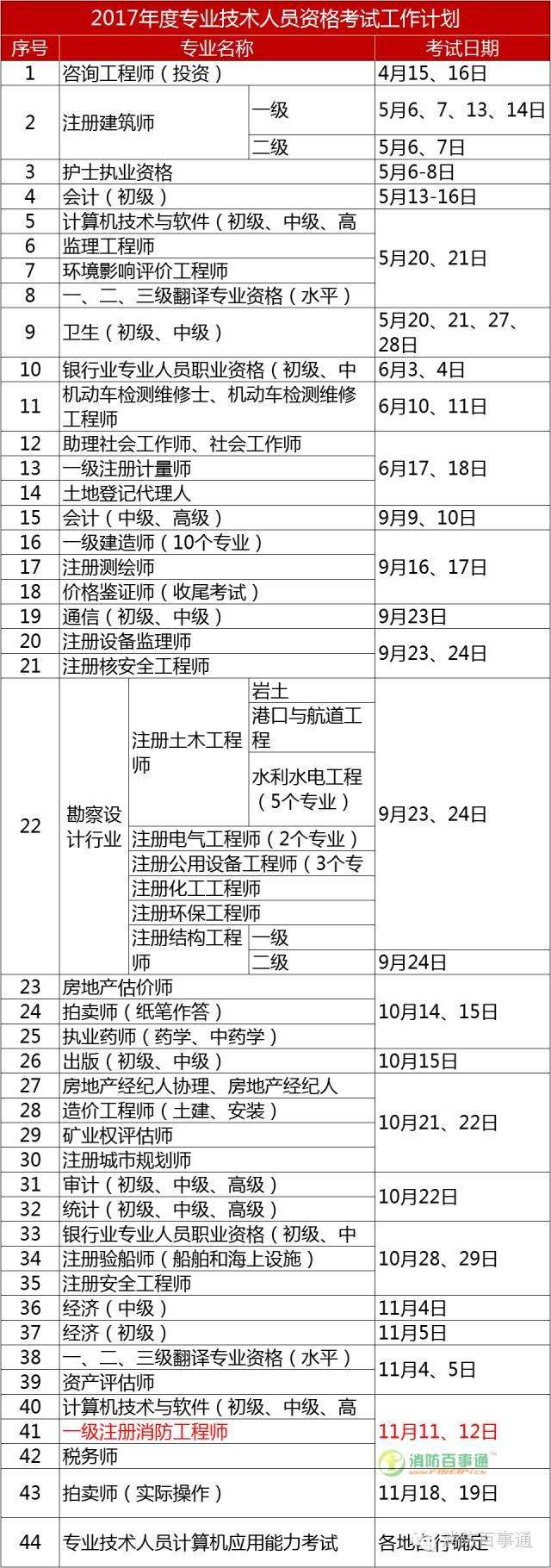 2022年初級消防證報名時間寧夏二級消防工程師報名時間  第1張