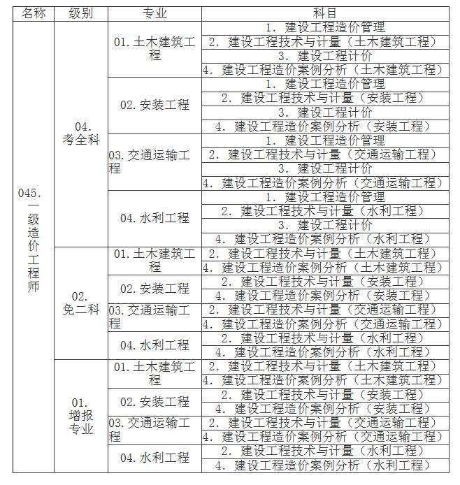 造價工程師考試管理科目大綱的簡單介紹  第1張