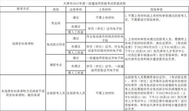 天津一級建造師考試報名時間天津一級建造師考試報名  第2張