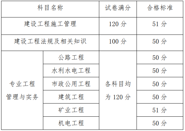 2022年江西二建分數線,江西二級建造師準考證  第2張