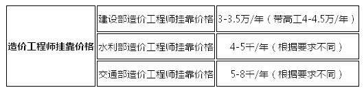 造價工程師出路,造價工程師免考條件  第2張