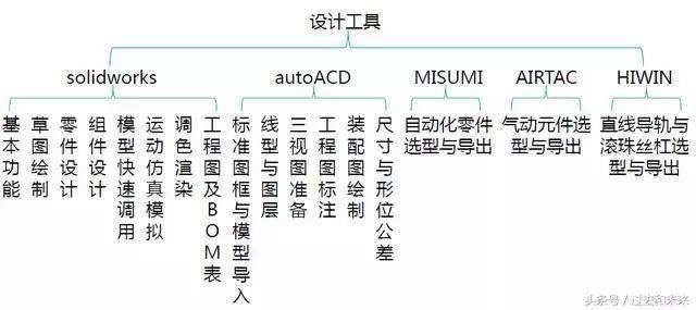 機械結構設計工程師千萬不要當機械制圖員  第1張