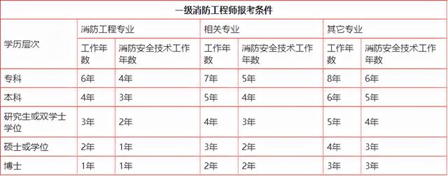 消防工程師怎么考試,消防工程師很難考嗎  第2張