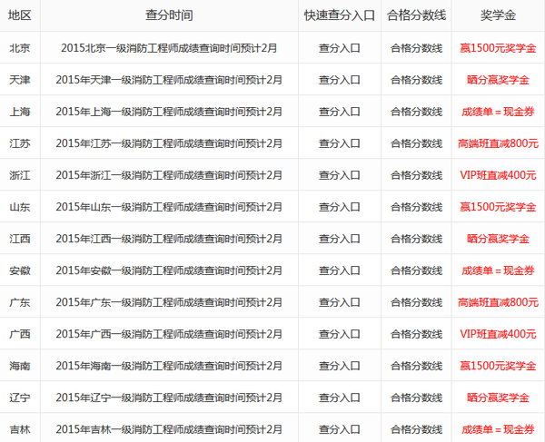 一級注冊結構工程師考試合格標準一級結構工程師考試成績  第2張