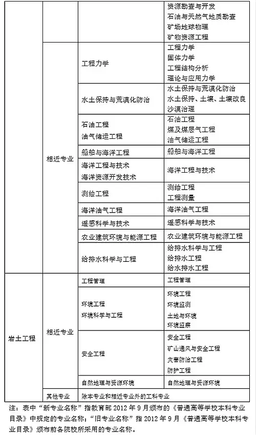 35歲后不要考巖土工程師,巖土工程師是哪個部門發的證書  第4張