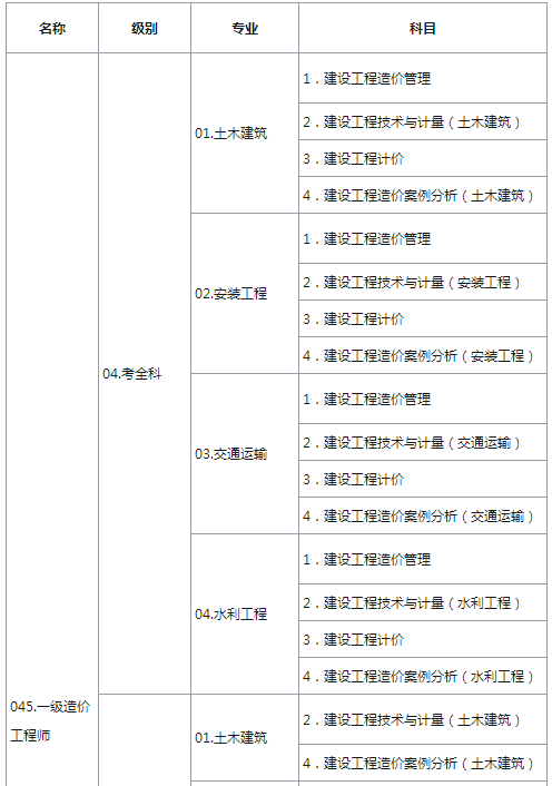 一級造價工程師爛大街,造價工程師報考指南  第2張