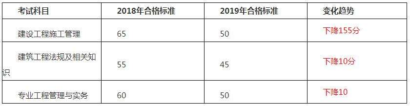 注冊(cè)建造師管理規(guī)定2022,湖南二級(jí)建造師合格線  第2張