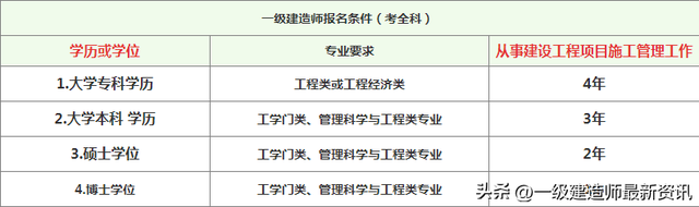 今年一級建造師什么時候報(bào)名今年一級建造師啥時候考試  第2張