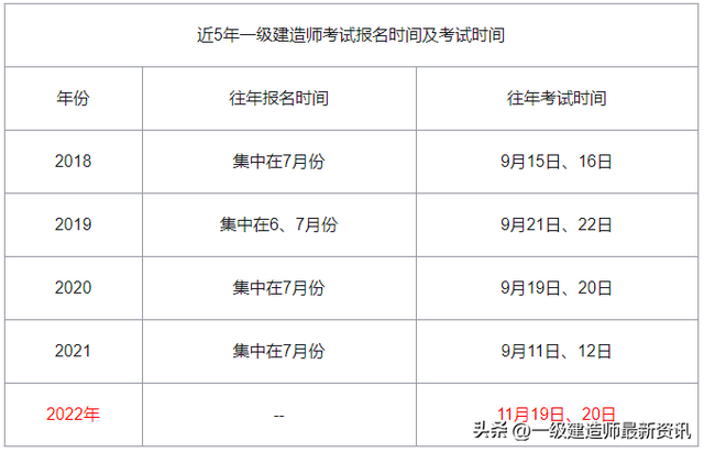 今年一級建造師什么時候報(bào)名今年一級建造師啥時候考試  第3張