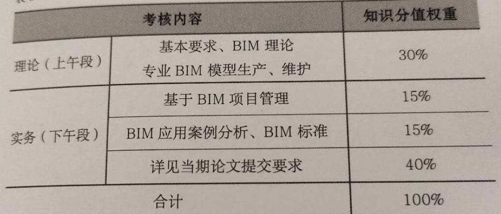 高級bim工程師考試論文的簡單介紹  第1張