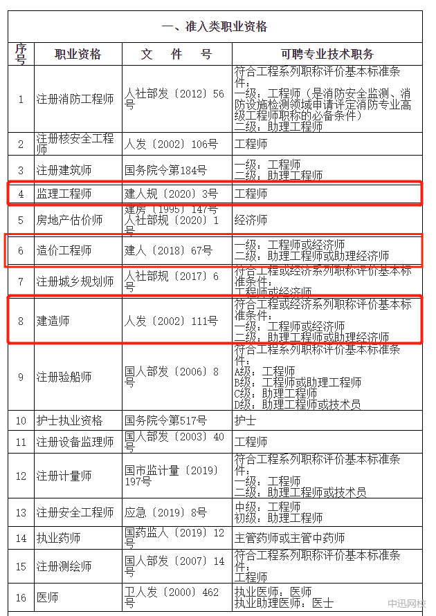 2022年造價工程師教材,河北造價工程師報名條件  第1張