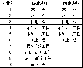 二級建造師市政考試科目2022二建市政考試難度  第1張