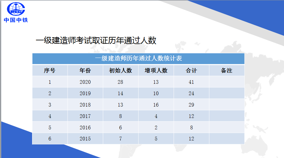 建筑一級(jí)建造師通過(guò)率二建證即將取消2022  第1張