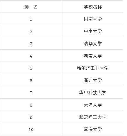 土木工程考研300分難嗎,考研和結構工程師哪個難  第1張