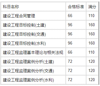 注冊監理工程師考試科目,注冊監理工程師科目  第1張