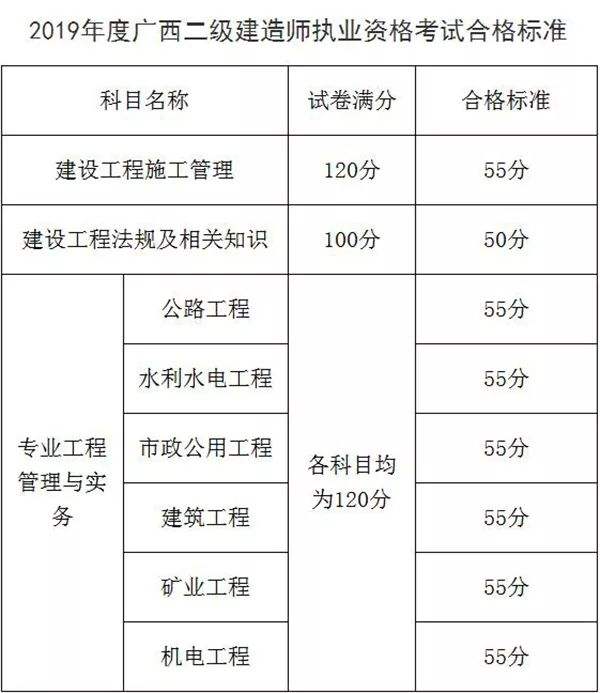 二級建造師考試及格分數2022年二建合格分數線  第1張