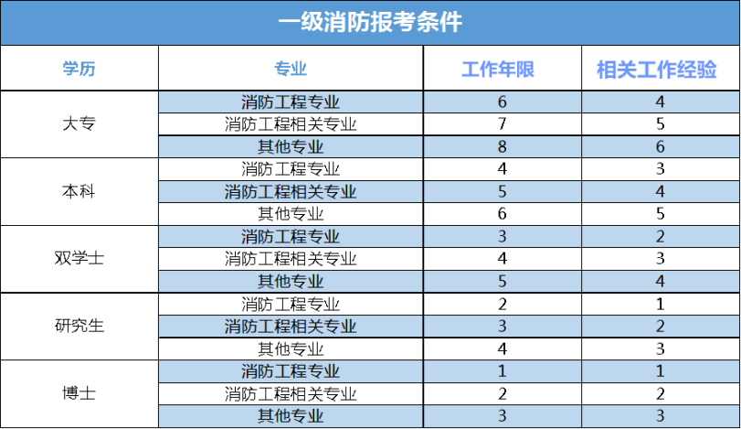 一級注冊消防工程師的前景如何一級注冊消防工程師就業前景  第1張