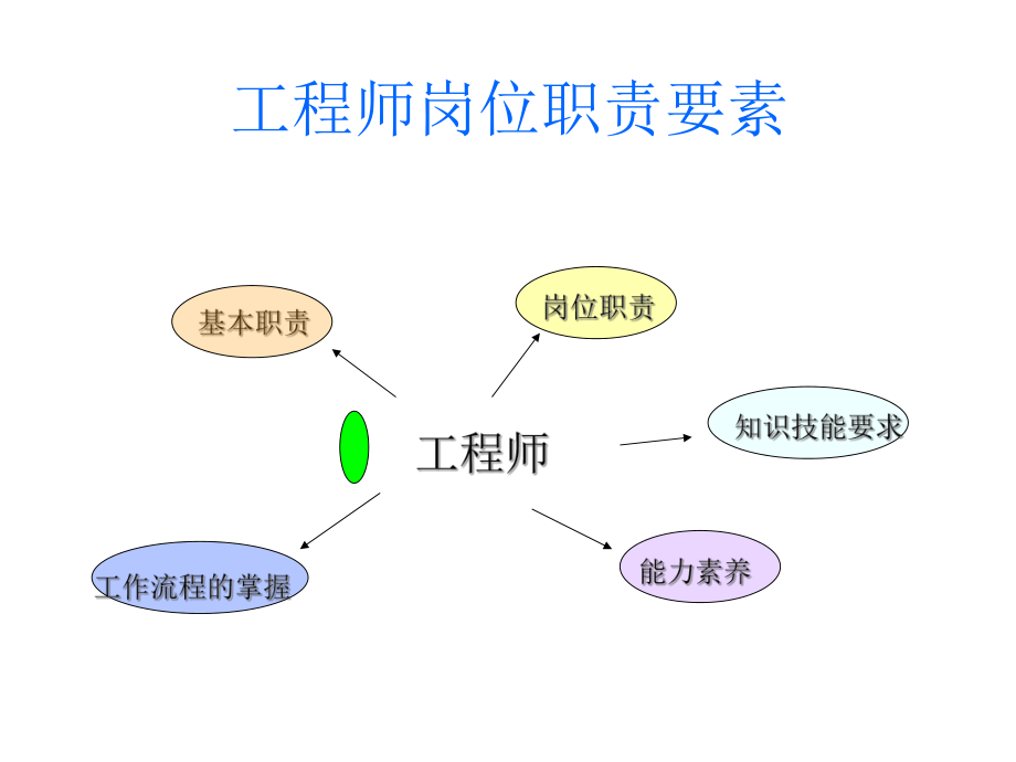 bim相關工作崗位對bim工程師的崗位職責  第1張