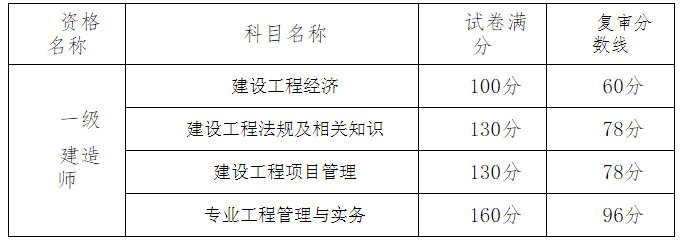 一級建造師幾月份報名一級建造師每年幾月份報名  第1張