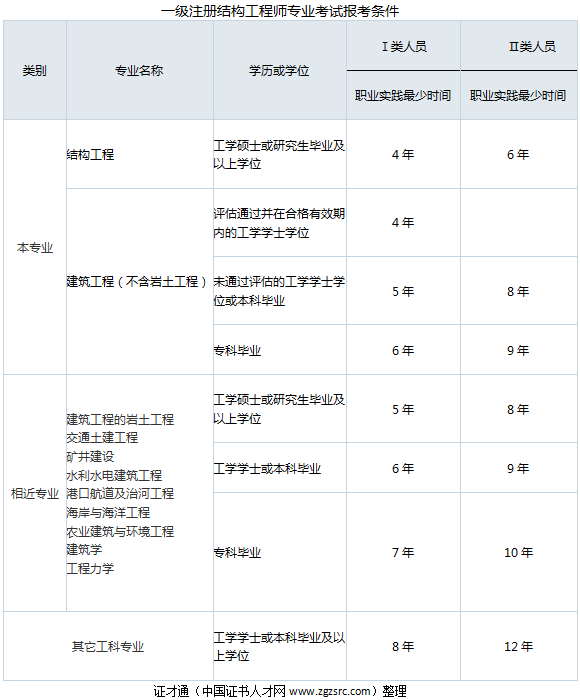 一級結構工程師考試時間安排,結構工程師基礎考試時刻表  第2張