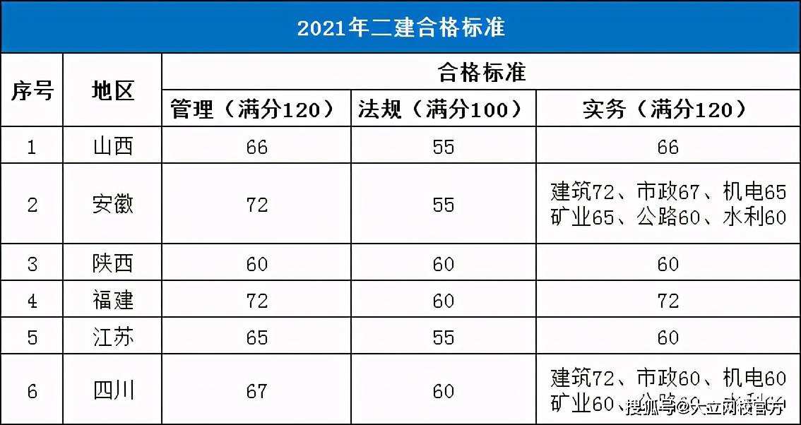 二級建造師市政分數線黑龍江省二級建造師市政分數線  第1張