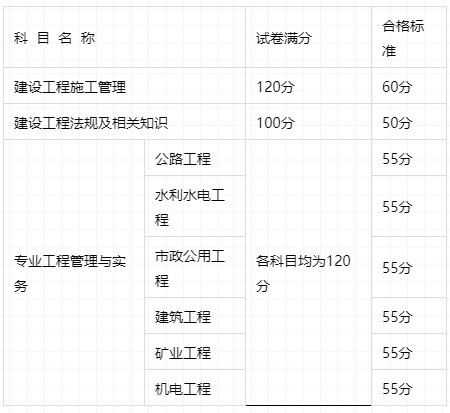 二級建造師市政分數線黑龍江省二級建造師市政分數線  第2張