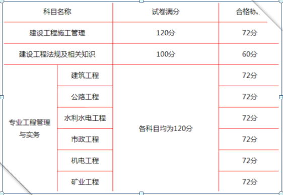 二級建造師哪個專業好什么專業可以考二級建造師證  第2張