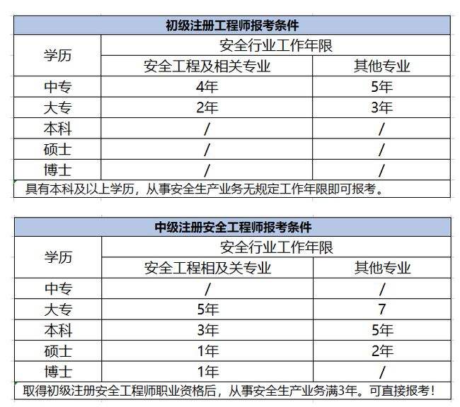 初級安全工程師考幾門,初級安全工程師考哪些  第2張