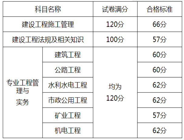 二級建造師代報名多少錢二級建造師代報名需要多少錢  第1張