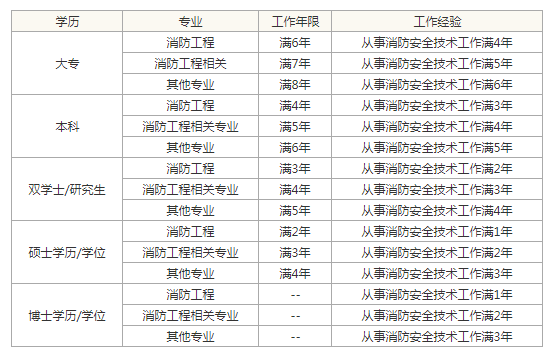 今年一級消防工程師報名時間是多少今年一級消防工程師報名時間  第2張