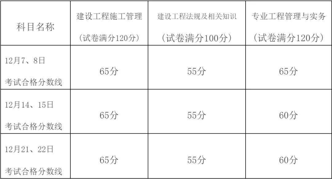 二造考試科目,考二級(jí)建造師考試科目  第1張