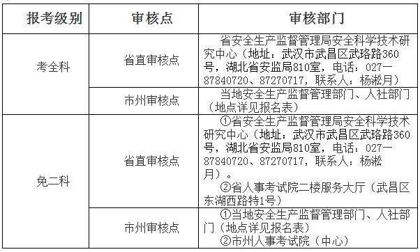 湖北省安全工程師報名條件,湖北省安全工程師報名  第2張