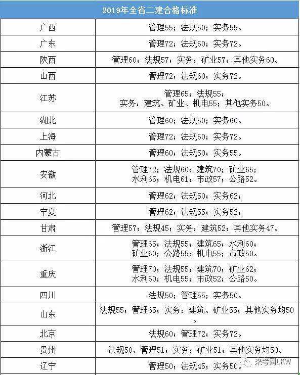 一級建造師考試合格分數線,2018年一級建造師考試合格線  第2張