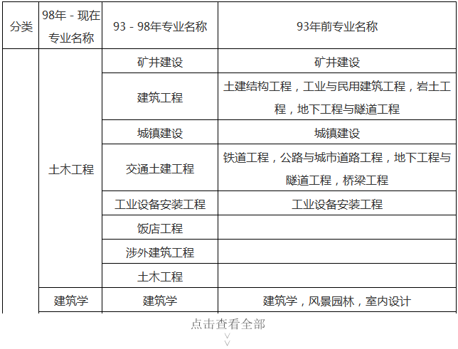 全國一級建造師報考科目國家一級建造師考試科目  第2張