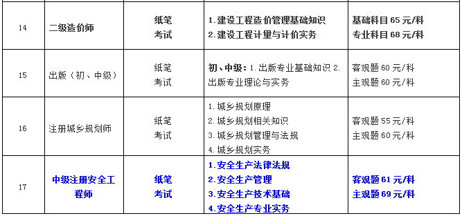 2022年中級注冊安全工程師報名條件及時間2022年中級注冊安全工程師報名條件  第1張