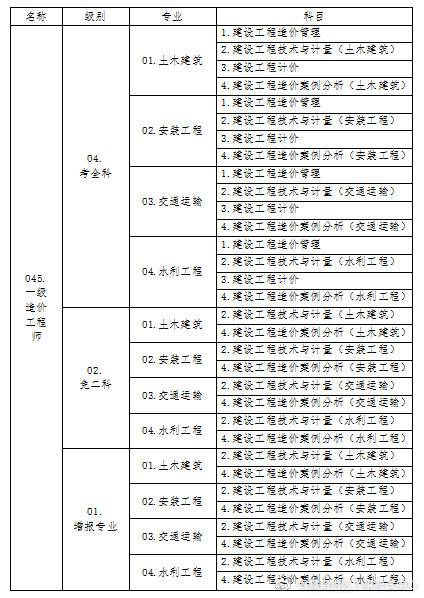 廣東二級造價工程師注冊時間,廣東省造價工程師復(fù)審時間  第1張