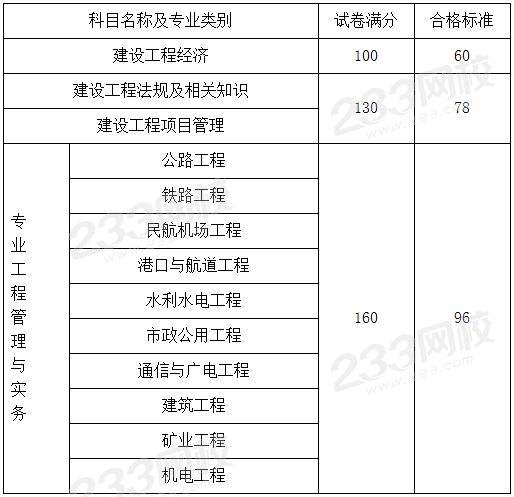 一級建造師考試科目一建考試科目有哪些  第1張