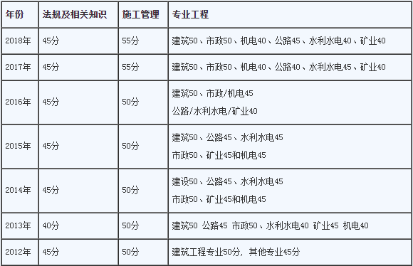 合肥二級建造師報考條件,合肥二級建造師在哪里報名  第2張