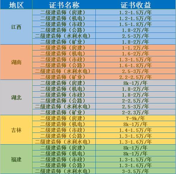 2022年山東二級建造師通過率是多少,二級建造師通過率是多少  第1張