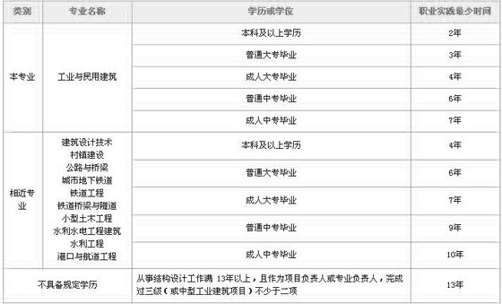 考注冊結構工程師需要哪些資料注冊結構工程師的報考條件及考試內容  第2張