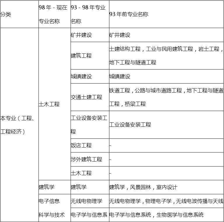 關于一級建造師報名條件的信息  第2張