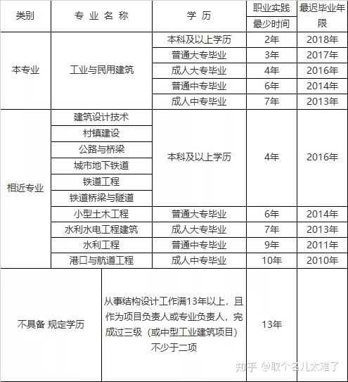 土木工程專業(yè)可以考一級結構工程師嗎,非專業(yè)可以報考一級結構工程師  第2張