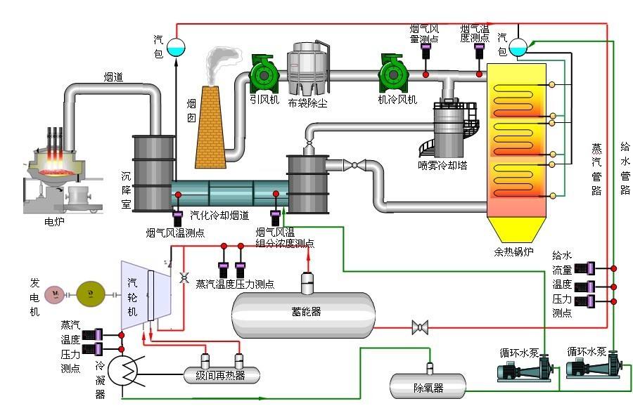 水泥廠余熱發(fā)電工藝流程水泥廠余熱發(fā)電  第1張