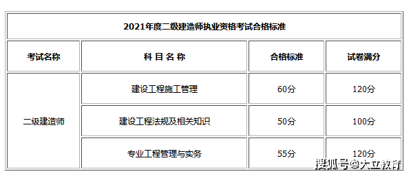 二級建造師哪個專業好考一點二級建造師考試專業  第1張