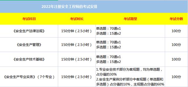 安全工程師什么時候出成績,2022年中級安全工程師什么時候出成績  第1張